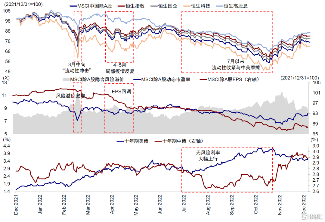 圖表10：港股年初至今走勢劃分與多重影響因素對比