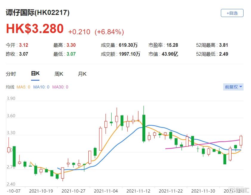 谭仔国际(2217.HK)该股现报3.28港元，总市值43.96亿港元