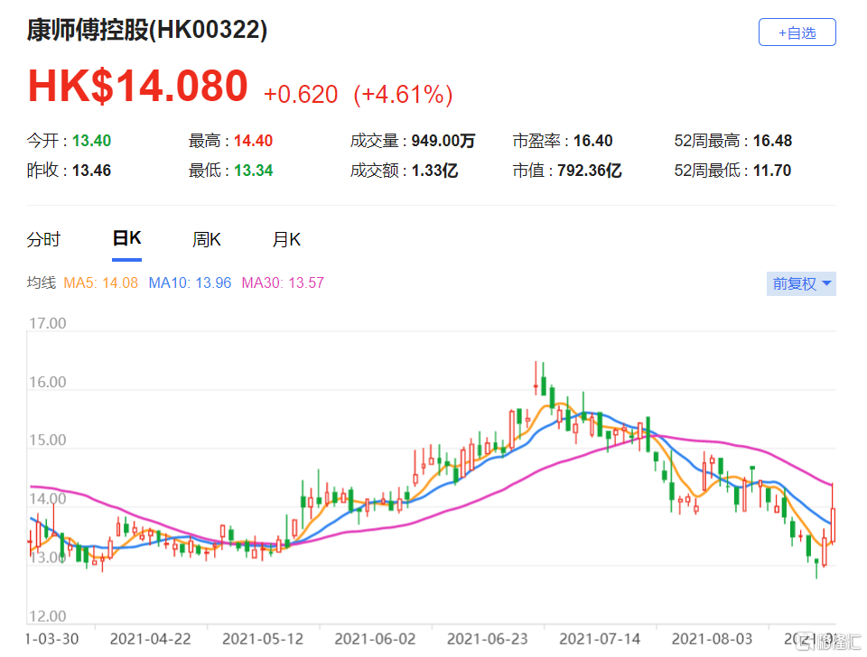 麦格理：上调康师傅(0322.HK)目标价至20.3港元 最新市值792亿港元