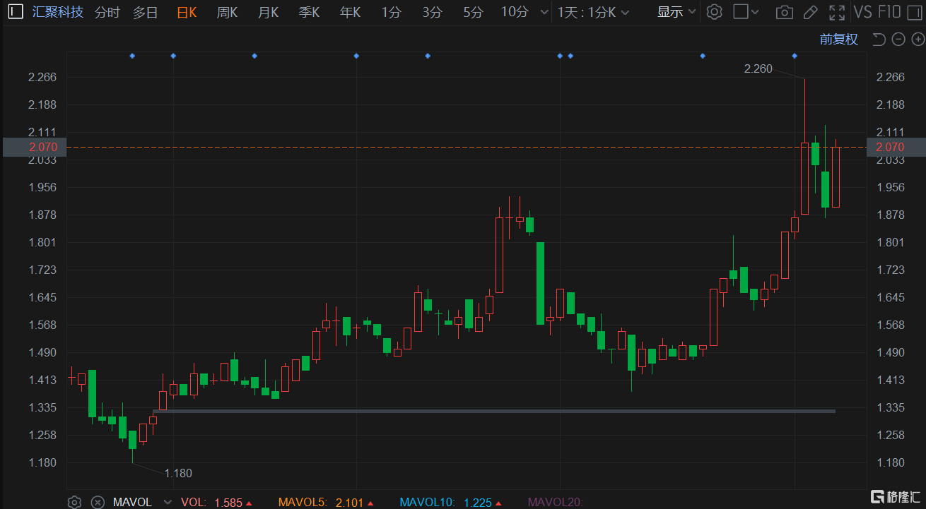 港股異動丨匯聚科技升超9% 股價重上2港元大關