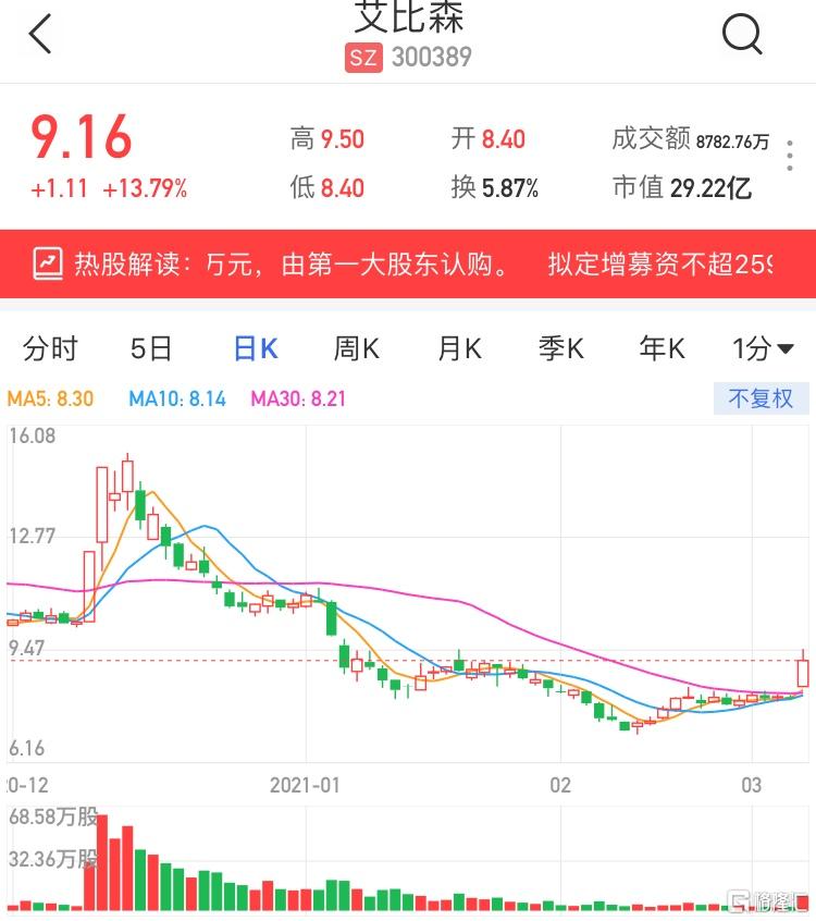 事件详情 艾比森昨日晚间披露2021年度向特定对象发行股票预案,拟向