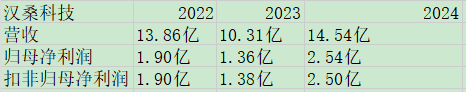 汉桑科技业绩.jpg