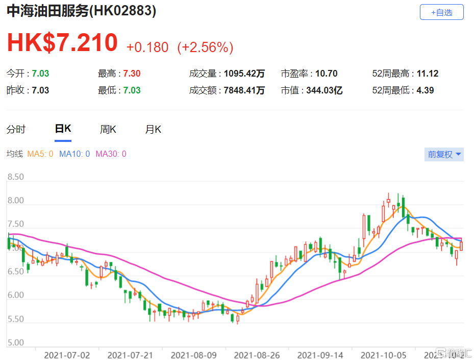 中海油服(2883.HK)第三季盈利表现继续录得按年及按季增长 首三季净利润仅达到瑞银全年预测的50%