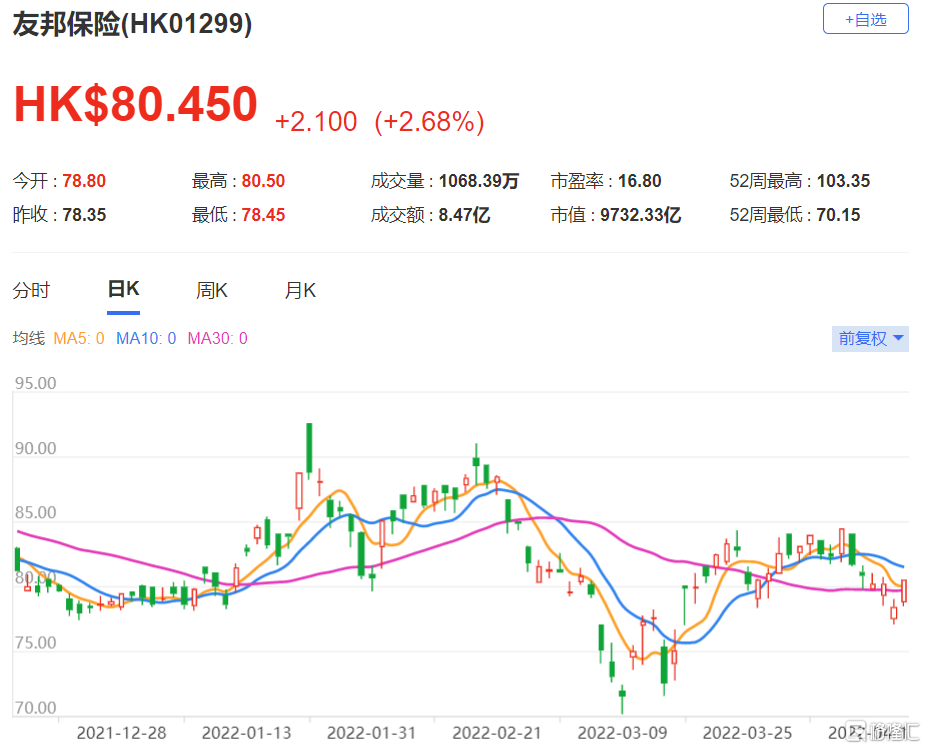 友邦(1299.HK)将于本月29日公布今年首季业绩 新业务价值下降了30%