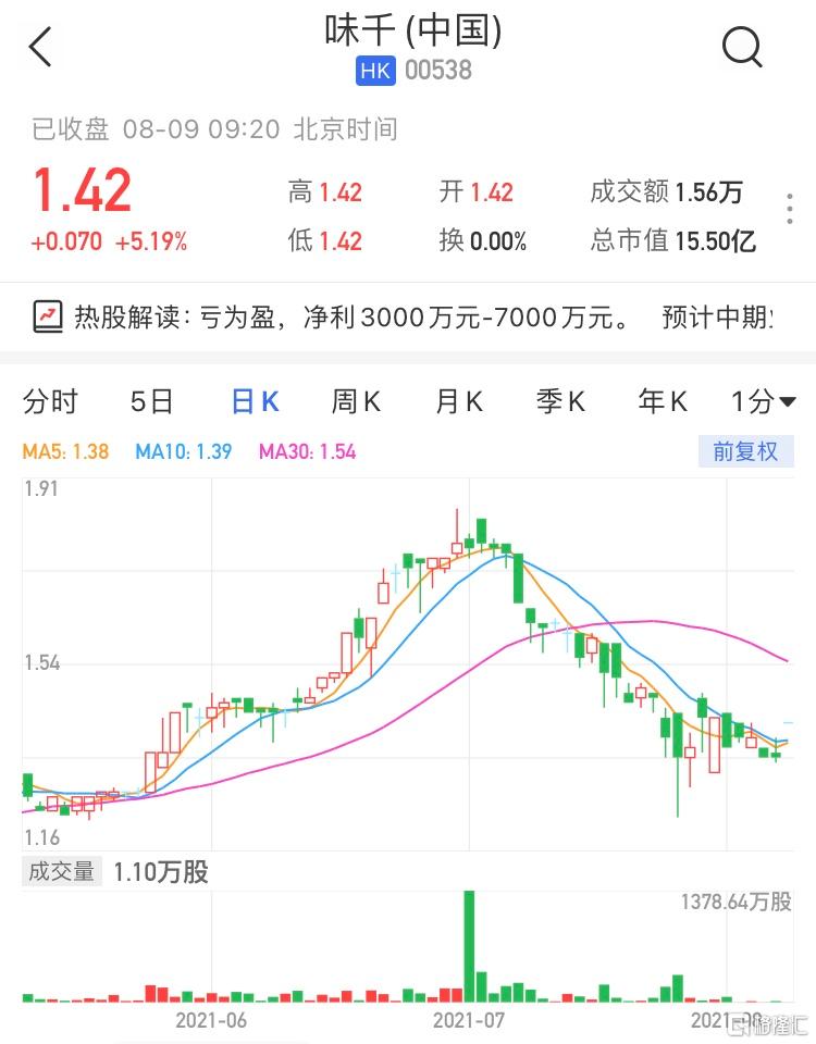 味千(中国)(0538.HK)高开5.19% 最新市值15.5亿港元