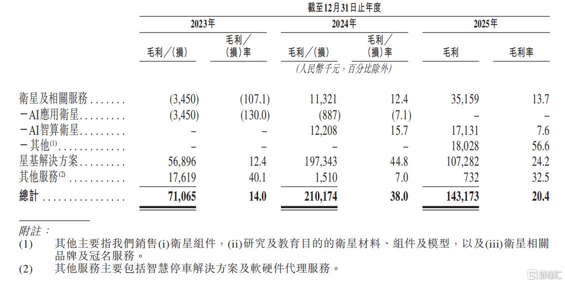 AI应用卫星等各业务线毛利率.png