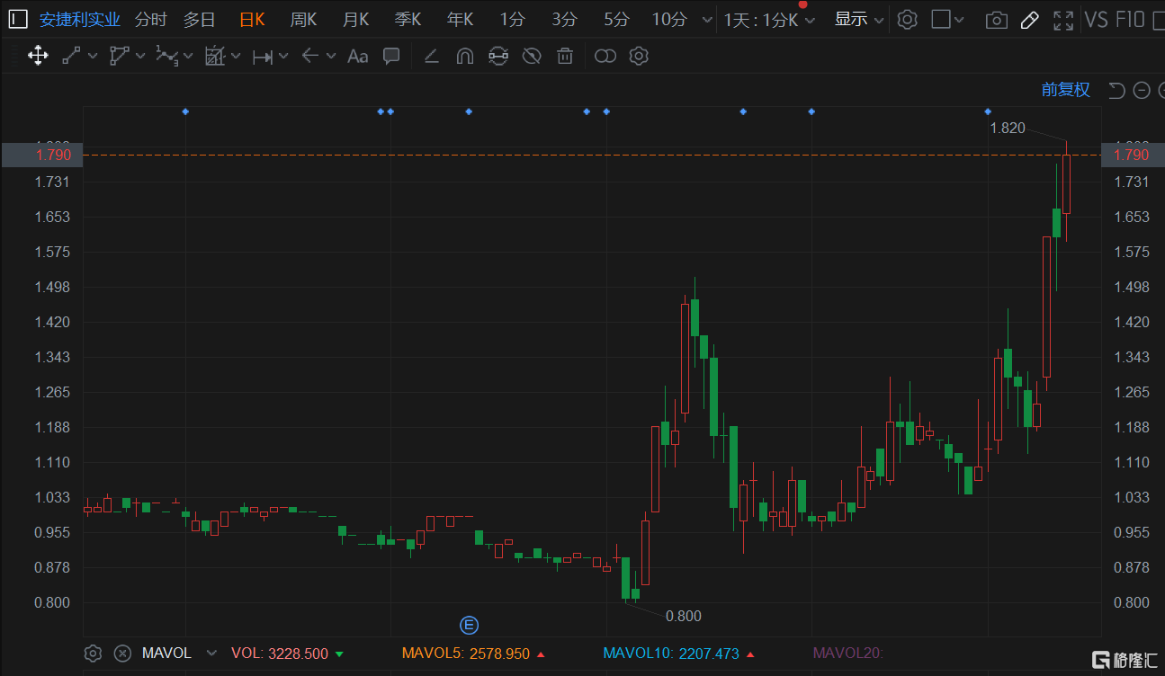安捷利实业(1639.HK)大幅拉升涨超11%，总市值近30亿港元