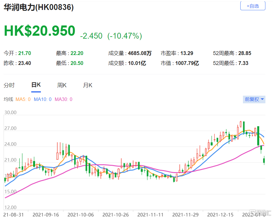 华润电力(0836.HK)考虑分拆可再生能源业务在香港上市 目标价24.5港元