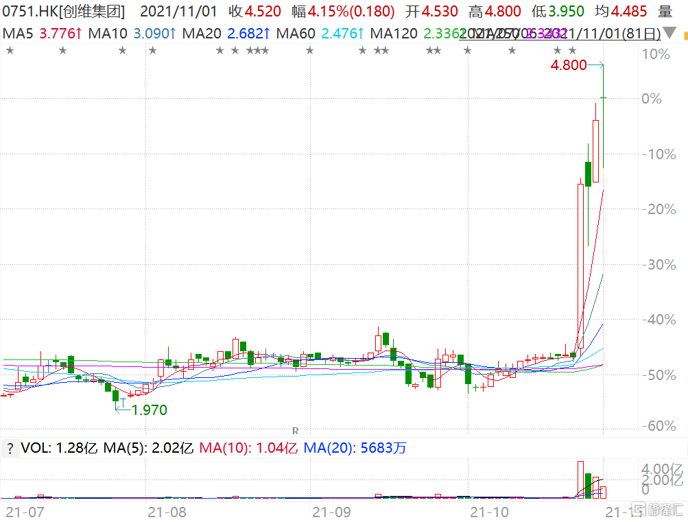 港股光伏概念股创维集团(0751.HK)今日继续上涨，盘中一度涨超10%至4.8港元