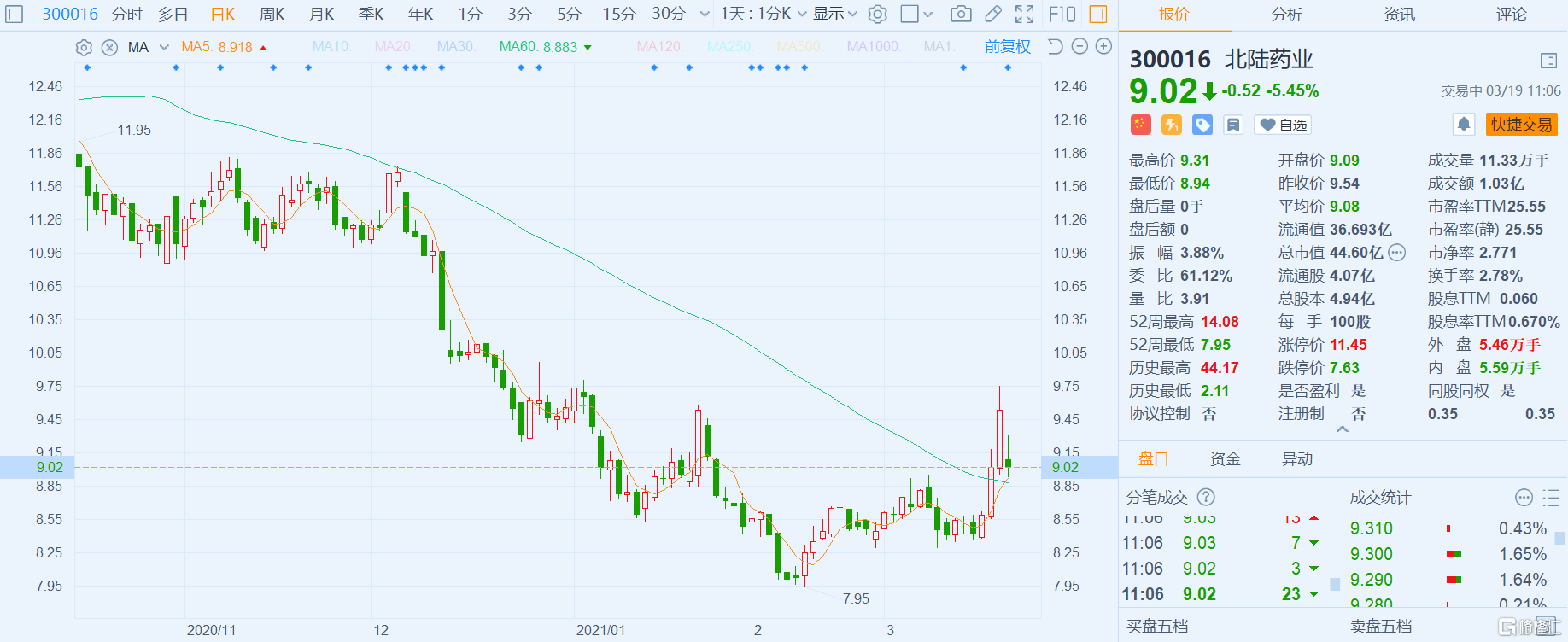 a股异动 | 北陆药业(300016.sz)跌5.45% 2020年度净利