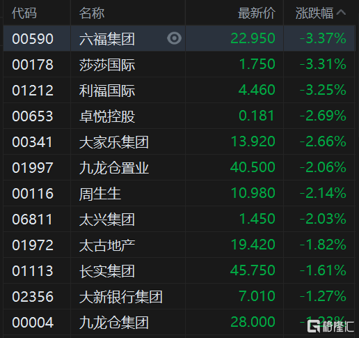 香港本地股普跌 六福集团、莎莎国际、利幅集团跌超3%
