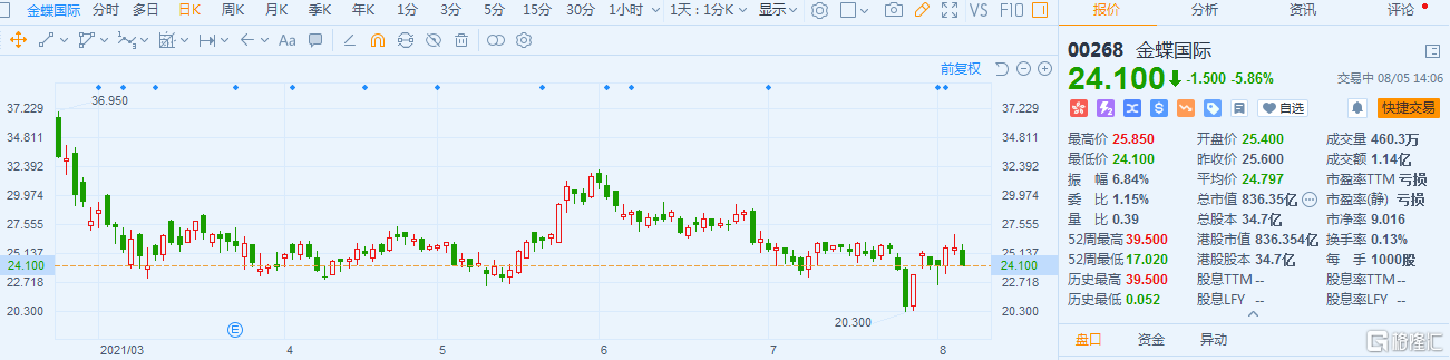 金蝶国际(0268.HK)跌5.8% 最新总市值836.4亿港元