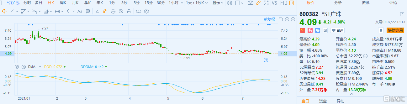 *ST广珠(600382.SH)跌停 最新总市值32.27亿