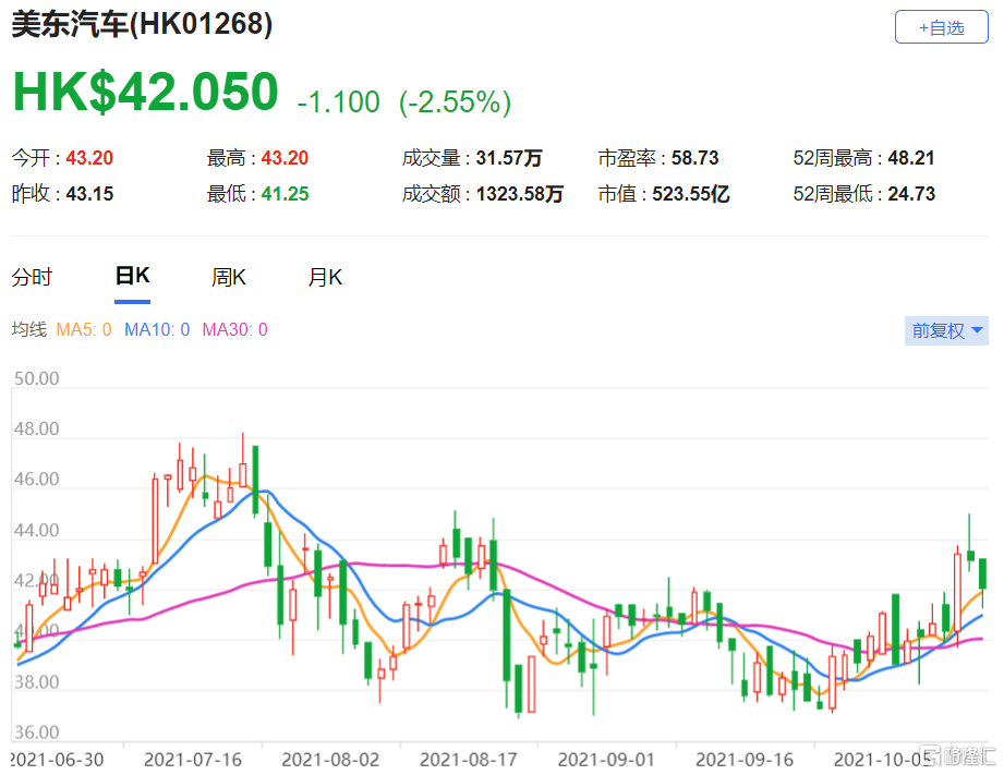 美银证券：看好美东汽车(1268.HK)增长前景 目标价微降至47.5港元