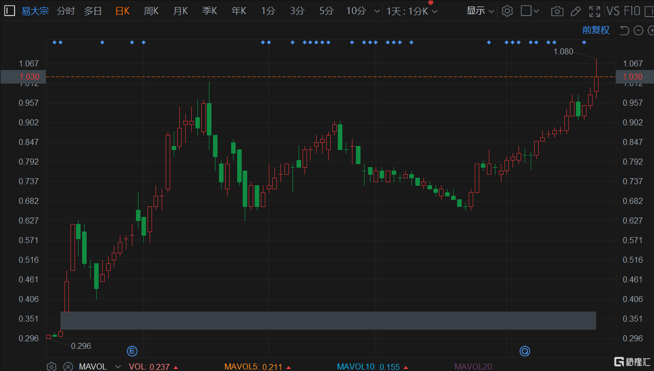 易大宗(1733.HK)冲高超10%高见1.08港元，总市值32亿港元