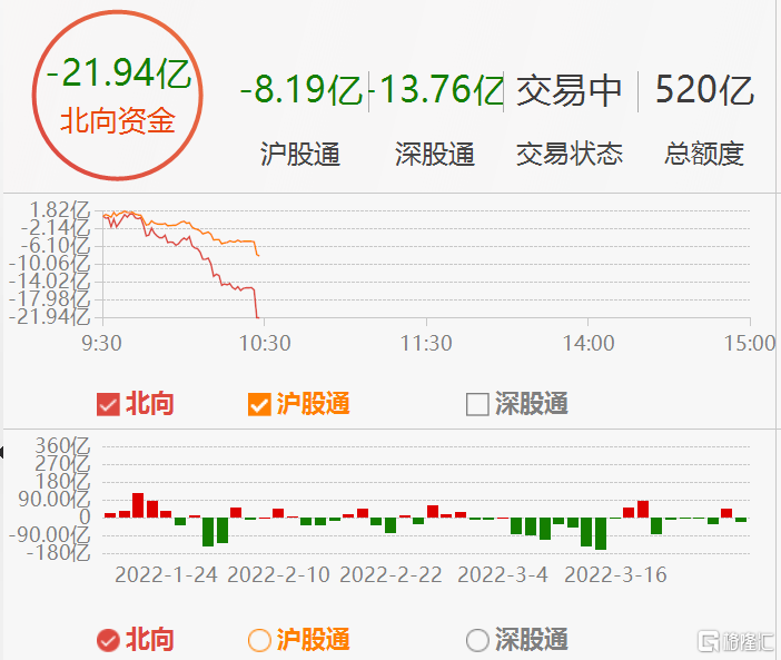 中国旭阳集团(1907.HK)跌4.31%报4港元 总市值177亿港元