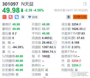 中储股份(600787.SH)高开6.42%报5.8元 总市值12亿元