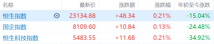 港股主要指数上涨，恒指午间收涨0.21%报23134点