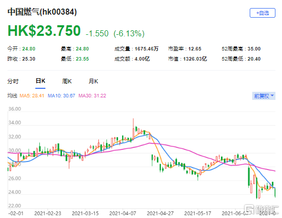 摩通：予中燃(0384.HK)增持评级 最新市值1326亿港元