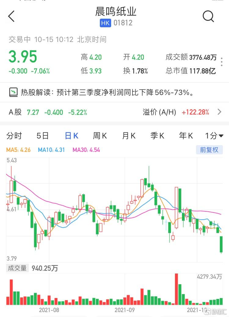 晨鸣纸业(1812.HK)现报3.95港元，跌7.06%，暂成交3776万港元