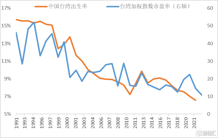 中国台湾出生率与台湾加权指数市盈率走势图111