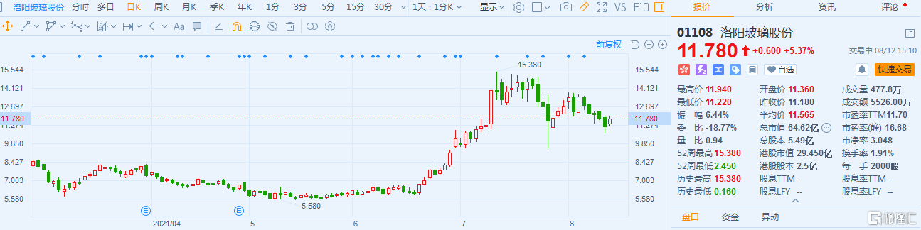 洛阳玻璃股份(1108.HK)涨超5% 最新总市值64.6亿