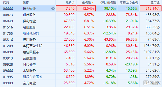 港股市场物管股跟随内房股走强 世茂服务(0873.HK)涨超9%