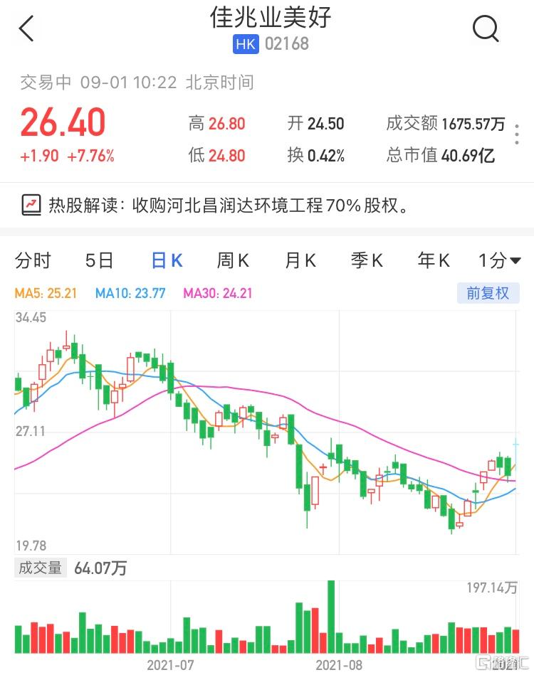 佳兆业美好(2168.HK)涨超7% 最新市值40亿港元