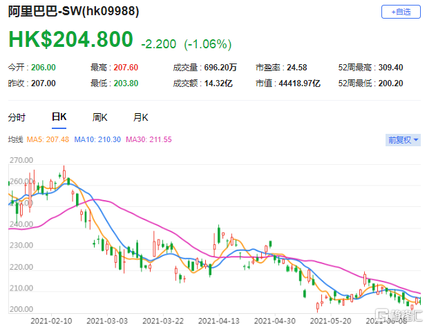 大和：重申阿里巴巴(9988.HK)买入评级 最新总市值44418.97亿港元