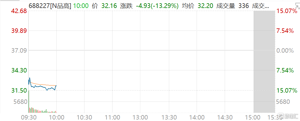 品高股份(688227.SH)今日首日上市盘中破发，股价一度跌超15%至31.5元