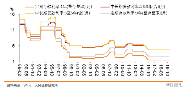 是时候调降存款基准利率了