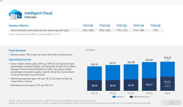 微软第一财季业绩全面超预期2