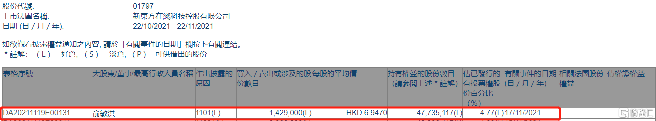 新东方在线获主席俞敏洪增持142.9万股 持股比例由4.63%上升至4.77%