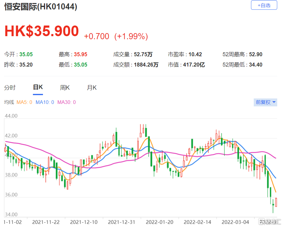 恒安国际(1044.HK)股价30日内将升 去年下半年盈利疲弱