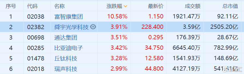 苹果概念股走强 富智康集团涨10.58%