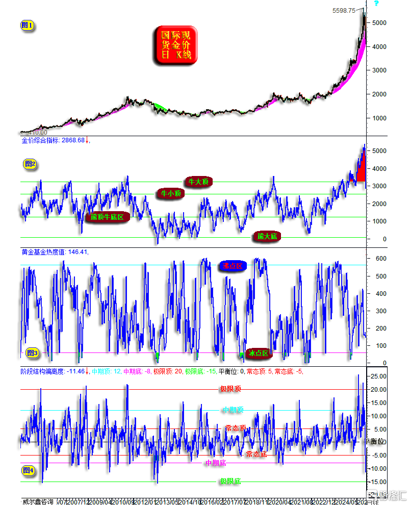 17金价结构偏离度-见底了1.png