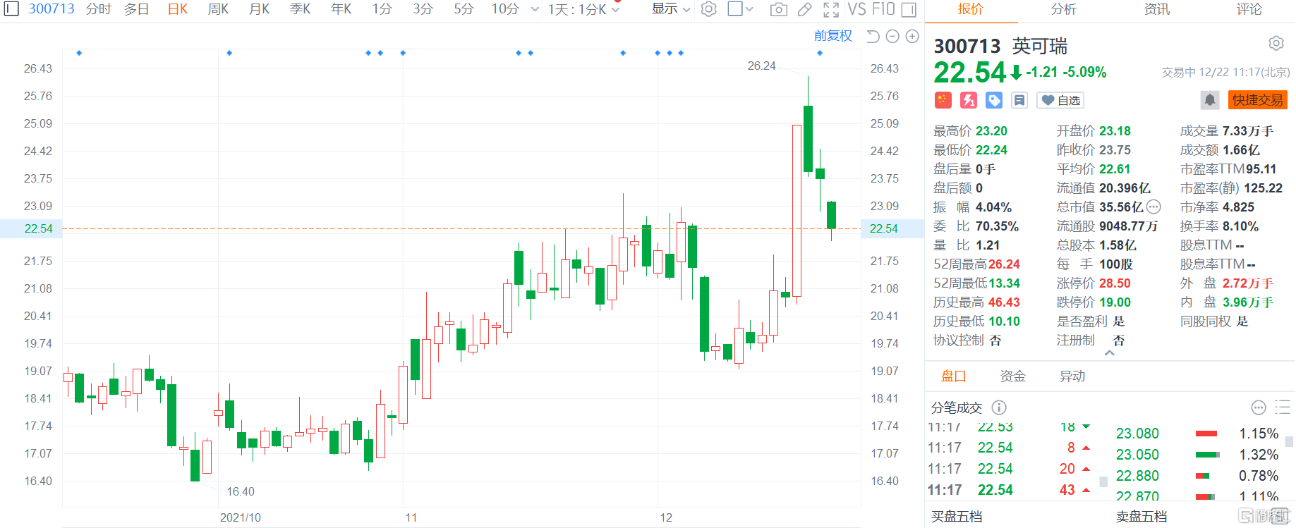 英可瑞(300713.SZ)跌逾5%报22.54元，总市值36亿元