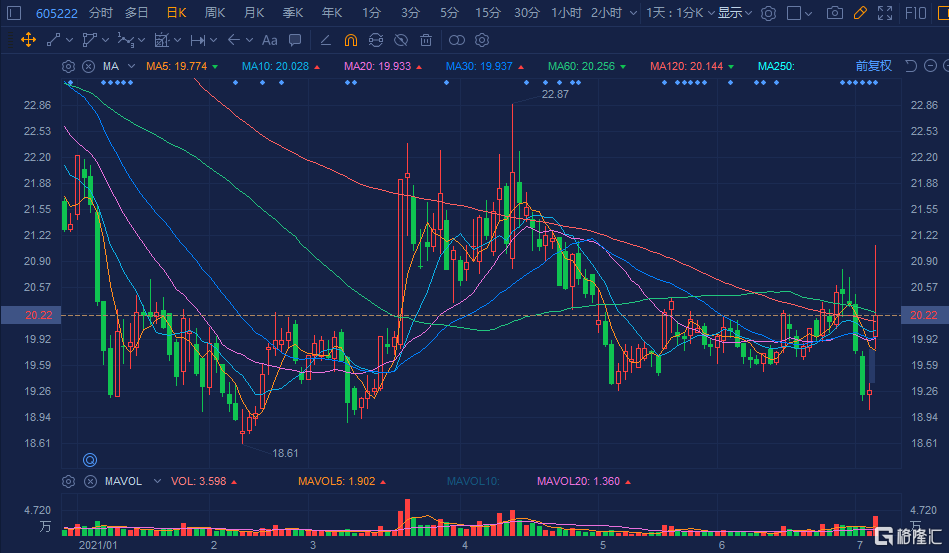 起帆电缆(605222.SH)放量涨超5% 现报20.22元