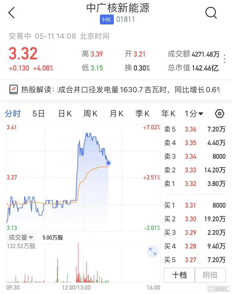 中廣核新能源(1811.HK)午后拉升 現漲4.08%報3.32港元