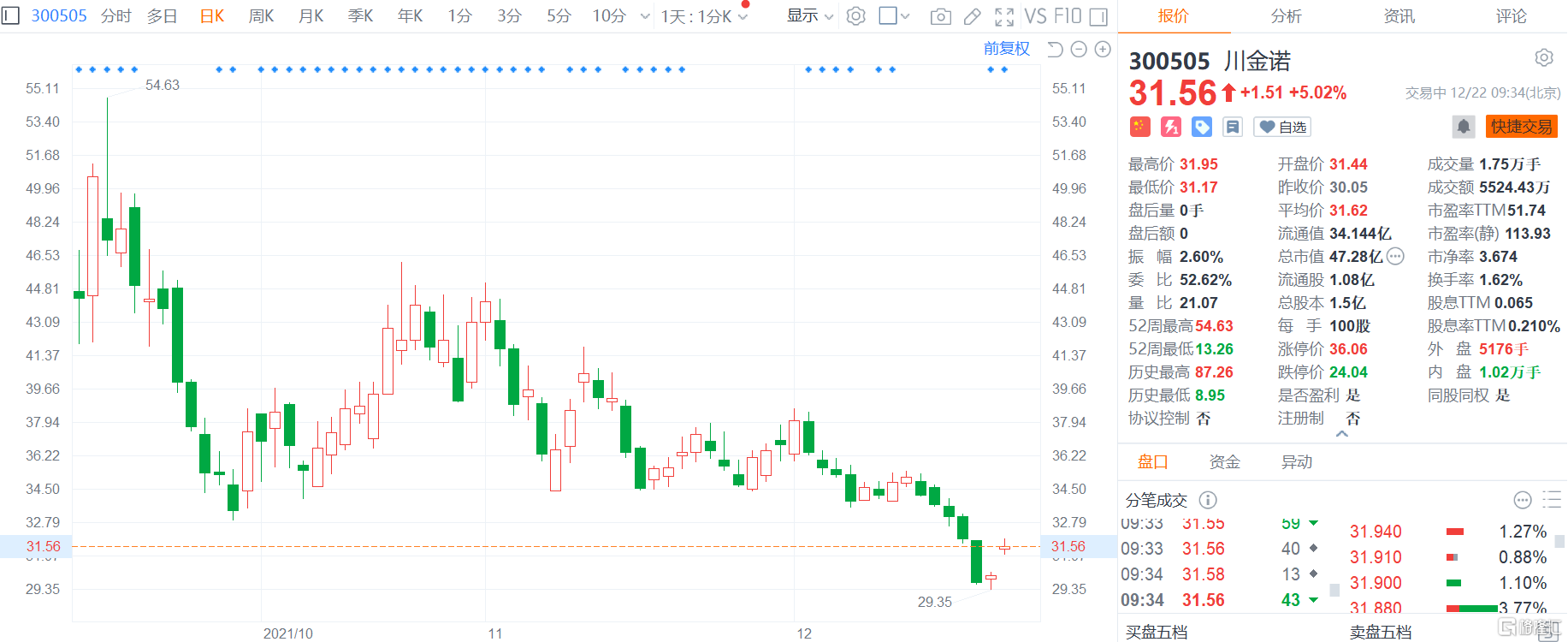 川金诺(300505.SZ)涨逾5%报31.56元，总市值47亿元