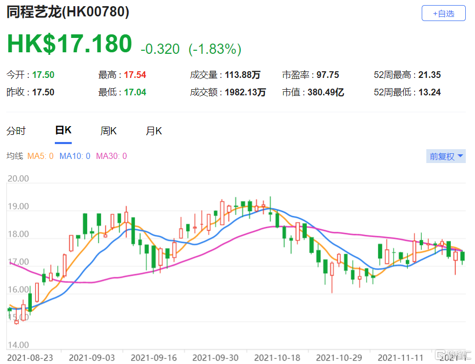 同程艺龙(0780.HK)第四季的收入预测降低19.6%至18亿元人民币
