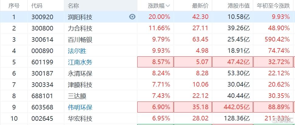 环保股集体走强，江南水务、永清环保涨8%
