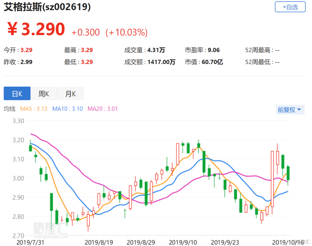 格隆汇10月17日丨艾格拉斯(002619.sz)集合竞价涨停,报3.