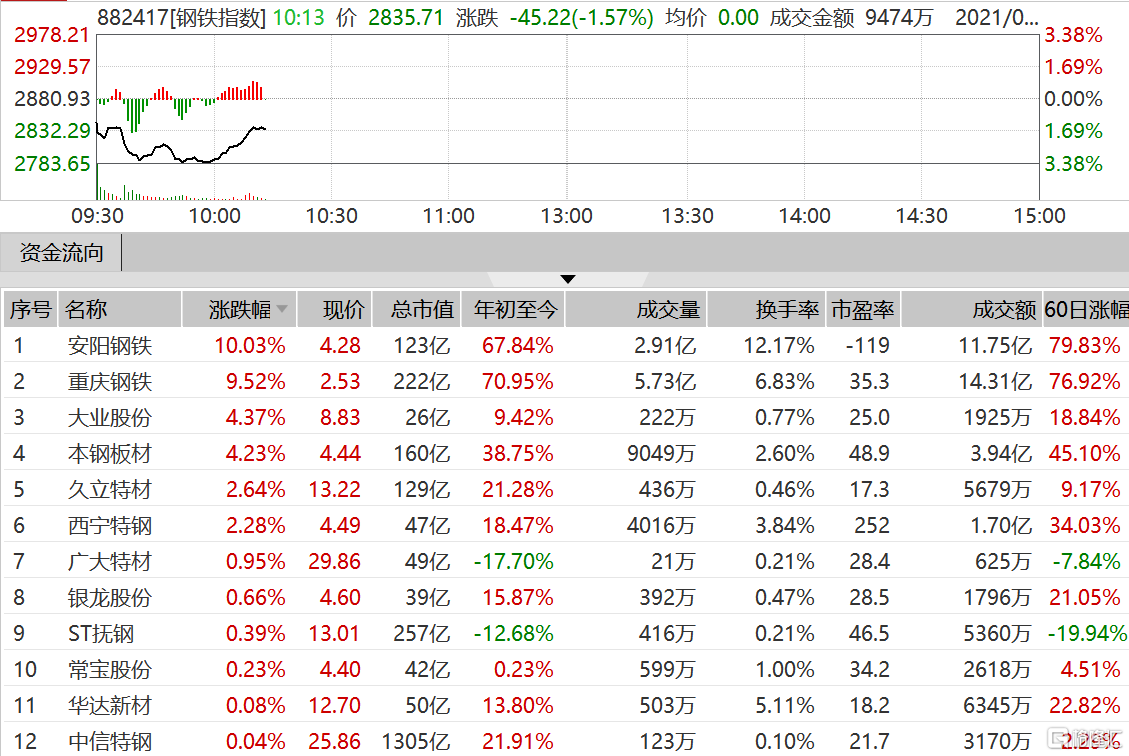 钢铁股拉升 安阳钢铁,重庆钢铁涨停