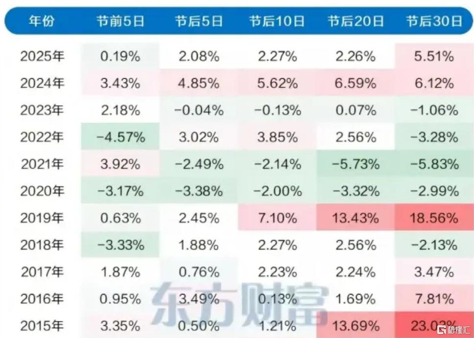 近十年春节前后涨跌.png
