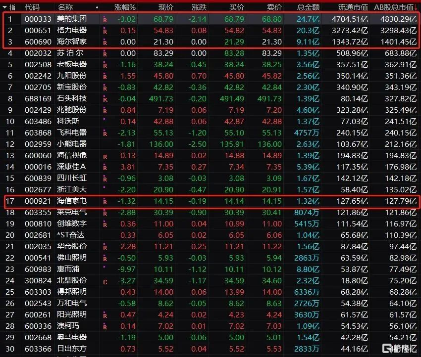 刚坐稳市值一哥,突遭董事长套现近14亿,美的最新回应来了!