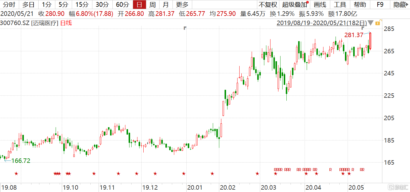 迈瑞医疗(300760.sz)再创历史新高 总市值位居a股市场第19位