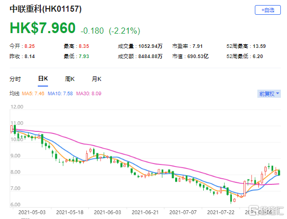 大摩：下调中联重科(1157.HK)目标价至11港元 最新市值690亿港元