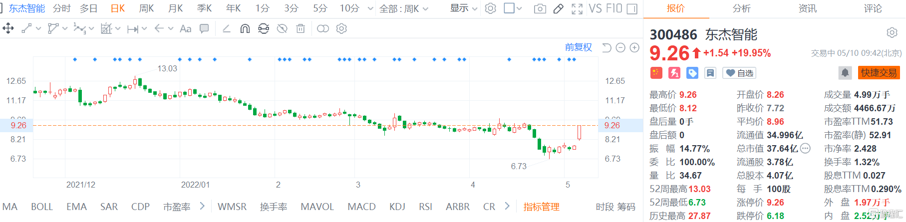港股航空股普跌 东杰智能(300486.SZ)高开高走涨停