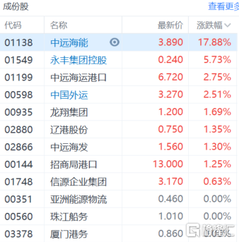 港口航运股普涨，中远海能(1138.HK)大涨近18%